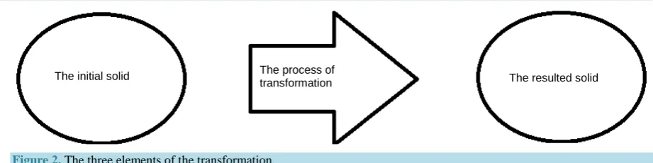 Figure 2.  The three elements of the transformation.  