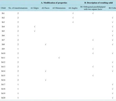 Table 1. The types of transformation identified in interviews with children asked to transform an orthogonal parallelepiped