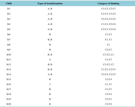 Table 2. The children’s development of geometrical thinking, as identified during the interviews, detailing the types of transformation that each child experimented with, and categories of thinking for each transformation type
