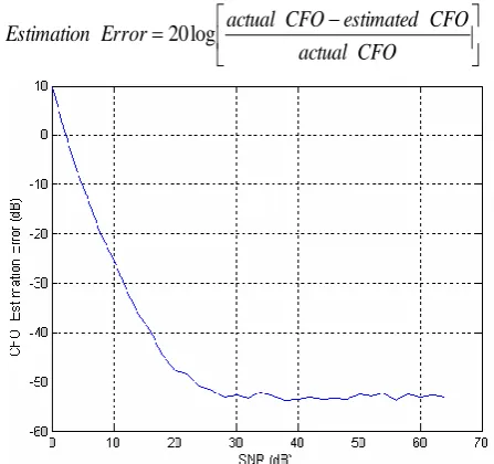 Fig 5: SNR vs. CFO estimation Error for a 2-station system with CFOs 50.5 kHz and 16 kHz