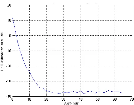 Fig 7: CFO estimation error vs. SNR for a 2 station system for relative   delay = 4 sample, CFOs being 30.5 kHz and 70 kHz respectively