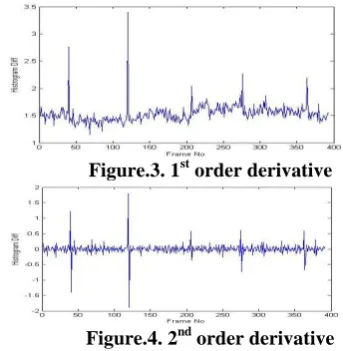 Figure.3. 1st order derivative 