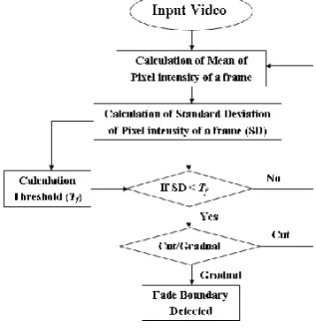 Figure 5. Flow chart for fade detection  