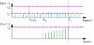 Fig.9. 2nd order color histogram difference of a frame sequence with cut boundaries for uncompressed video 