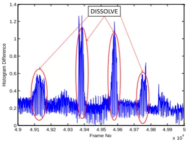Fig.10. Color histogram difference of a frame sequence with Fade boundaries for uncompressed video 