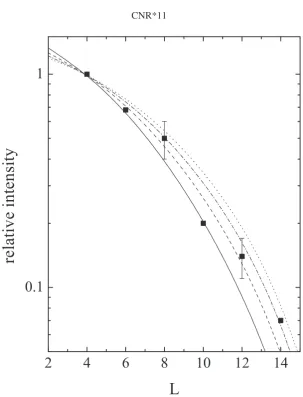 Fig. 3. Relative transition intensities in the yrast rotational band of 254No, produced in the reaction 208Pb(48Ca,2n)254No at the beam energy 215 MeV