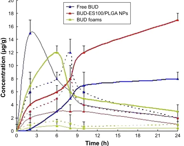 Table 2 Correlation coefficients for kinetic analysis of release data for BUD-es100/Plga nPs