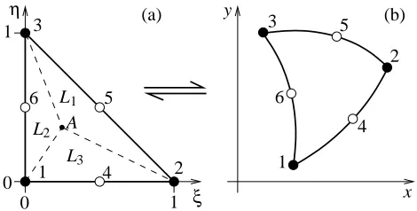 FIG. 7:(a) The ‘master’ element, with local coordinatesphysical space; the master element is mapped into each phys-the total area of the element, the values of the linear inter-polation functions(ξ, η), which is used to derive the ﬁnite element equations.T