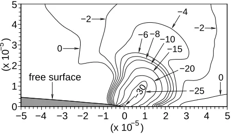 FIG. 11: Typical dimensionless pressure contours in the vicin-ity of the dynamic contact line.The ﬁeld of view coversthe same area as Fig