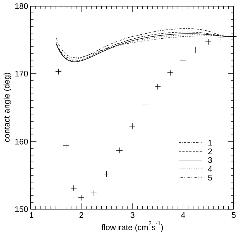 TABLE I: The values of θd required to match the “appar-ent” contact angles, θapp1 and θapp2, to the experimentallymeasured contact angle (175.5◦, ﬂow rate: 5 cm2s−1) for aslip model with the exponential velocity distribution (2) andvarious slip lengths, s1.