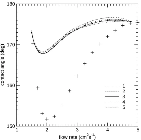 FIG. 5: Variation of θdata (+ + +) are taken from Fig. 2,a prescribed (exponential) slip-velocity distribution (2) withvarious slip lengths