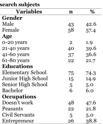 Table  1.  Basic  characteristics  of  re- re-search subjects   Variables  n  %  Gender  Male  43  42.6  Female  58  57.4  Age  0-20 years  2  1.9  21-40 years  40  39.6  41-60 years  37  36.6  61-80 years  22  21.7  Educations  Elementary School  75  74.3