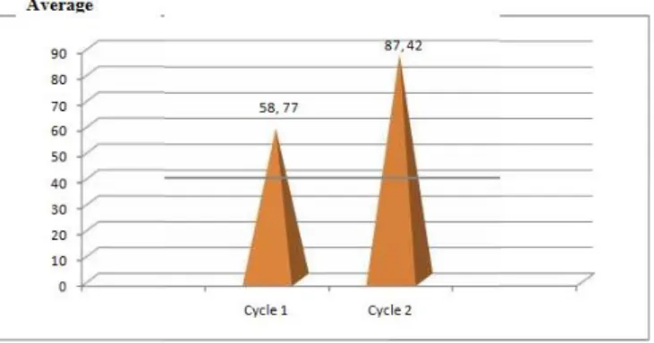 Figure 4.1 The Increasing of the Students’ Reading Ability  E.  Conclusion 