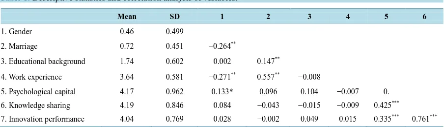 Table 1. Descriptive statistics and correlation analysis of variables.                                                    