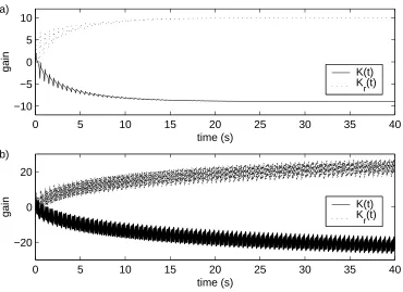 Figure 4: Simulation of a plant controlled using the MRAC algorithm, a) with no noise and b) with noise