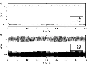 Figure 5: Simulation of a plant controlled using the modiﬁed MRAC algorithm, a) with no noise and b)