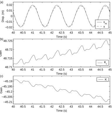 Figure 6: Experimental results showing displacement control of the plant using the modiﬁed MRAC algorithm;