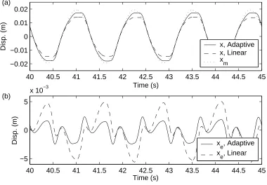 Figure 7: Experimental results showing displacement control of the plant using the linear equivalent to the
