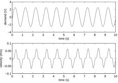 Figure 2: Experimental results showing the velocity deadzone behavior exhibited by the plant; (a) open-loop