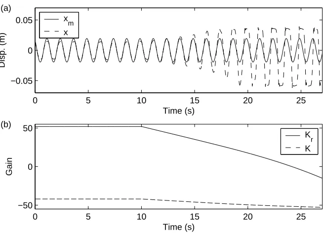 Figure 3: Displacement control of the experimental plant using the standard unmodiﬁed MRAC algorithm,