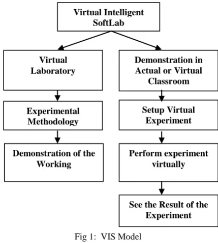 Fig 2:    3-Tier Architecture of VIS     