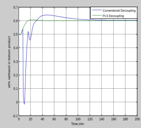 Table 2: PID controller parameters for Example 1 