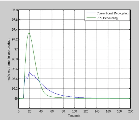 Fig 5: Comparison of responses of top product for unit step change in feed composition 