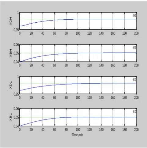 Fig 7: Response of conventional decoupled system for setpoint changes in top and bottom product compositions 