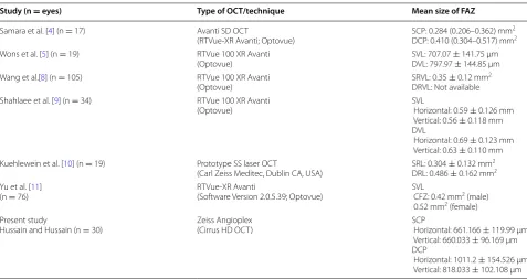 Table 1 OCT machine and size of FAZ measured by different studies in healthy eyes