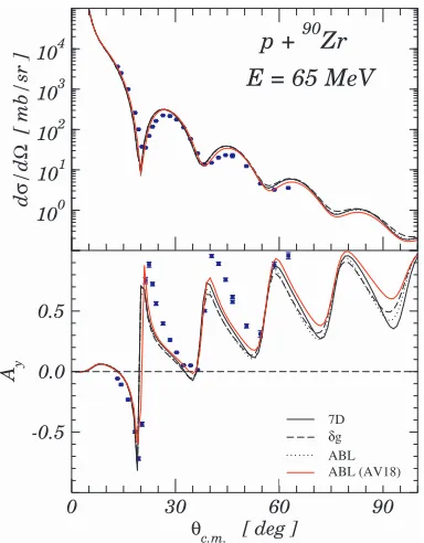 Fig. 1. Measured [11] and calculated dias functions of the center-of-mass scattering angle, fordotted curves represent the unabridged,ﬀerential cross section (upper frame) and analyzing power (lower frame), 16O(p, p) scattering at 30.4 MeV