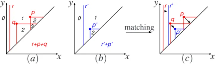 Fig. 2. (a) The size function corresponding to the formal series r + p + q. (b) The size function corresponding to the formal series r ′ + p ′ 