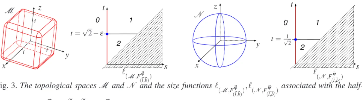 Fig. 3. The topological spaces M and N and the size functions ℓ (M ,F ~ϕ