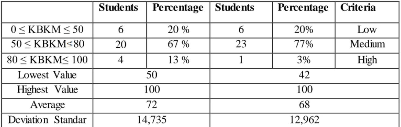Table 12. Level  Indicator  Representation  of  Words or Written  Text 