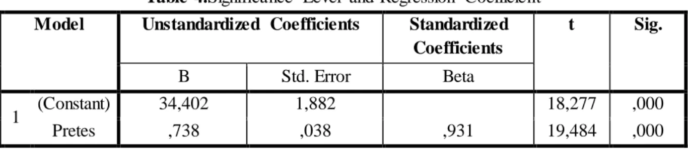 Table 4.Significance  Level  and Regression  Coefficient  Model  Unstandardized  Coefficients  Standardized 