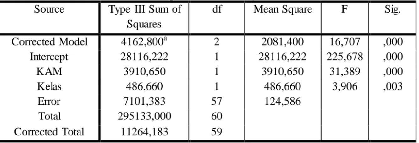 Table 8. Results  of  Interaction  Test  between  Learning  PBL and KAM on Mathematical  Representation  Ability 