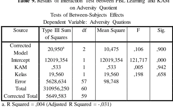 Table 9. Results  of  Interaction  Test  between  PBL Learning  and KAM  on Adversity  Quotient 