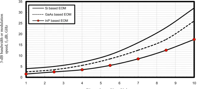 Fig. 24.  Variations of  modulation  speed for  different  elect-optic modulators  under study  versus  bias voltage  with  ambient  temperature (T=325 K) at the assumed set of the operating parameters