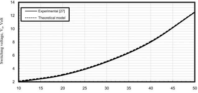Fig. 6. Switching voltage in relation to distance between electrodes with electrode modulator length (L=1.5 cm) for gallium  arsenide modulator at the assumed set of the operating parameters