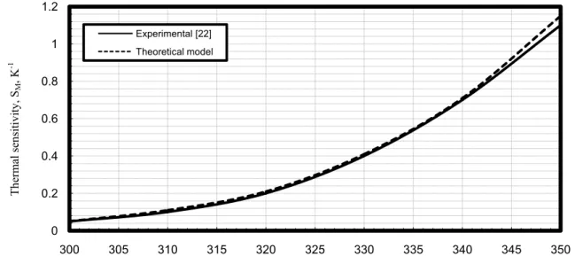 Fig.  10.  Variations  of  indium  phosphide  modulator  thermal  sensitivity  against  variations  of  ambient  temperature  at  the  assumed set of the operating parameters
