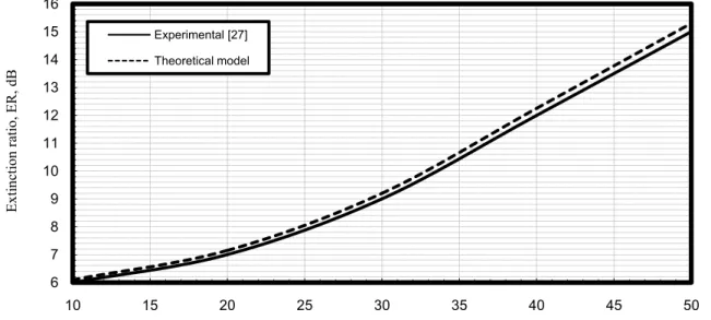 Fig. 15. Extinction ratio in relation to distance between electrodes with electrode modulator length (L=1.5 cm) for gallium  arsenide modulator at the assumed set of the operating parameters