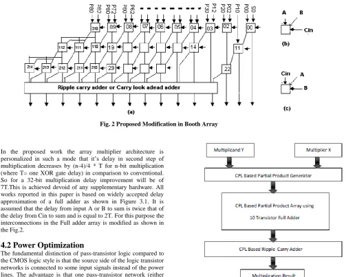 Fig. 2  (a)Conventional Full Adder Array (b) Conventional Full  Adder connection (c) Proposed Full adder connection   Fig