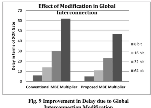 Fig. 9 Improvement in Delay due to Global Interconnection Modification 