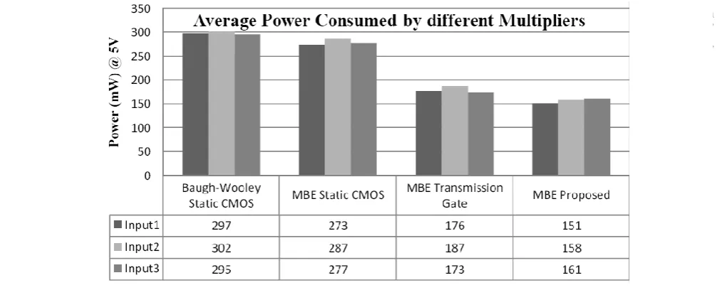 Fig. 10 Average Power consumed by different Multipliers  