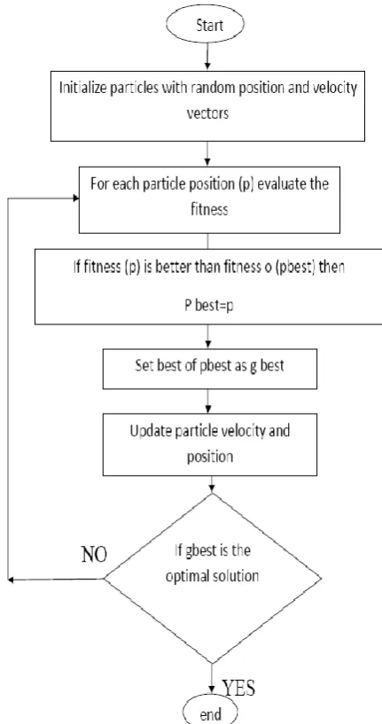 Figure 1:  Flow chart 