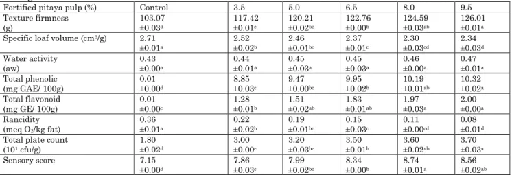Table 1: Effect of fortified pitaya pulp on the physico-chemical, microbial and sensory characteristics of bread after  baking 