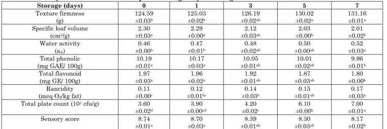 Table 2: Stability of bread in OPP/LLDPE pouch during 7 days of storage 