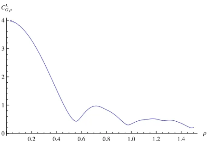 Fig. 1. Values of C G(ρ) L for grid of spheres S with centres in face centered cubic lattice.