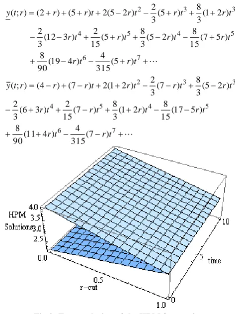 Fig 2: Fuzzy solution of the HPM for n =4.  
