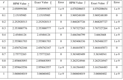 Table 1: Comparison of the HPM and exact solutions for n   =4 with different r  and t.0001