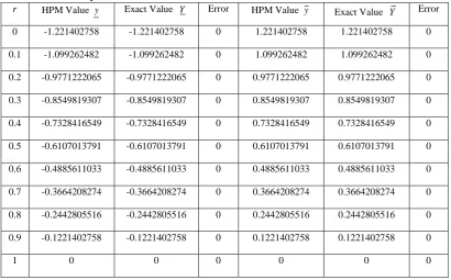 Table 3: Comparison of the HPM and exact solutions for n =4 with different r  andt2.0